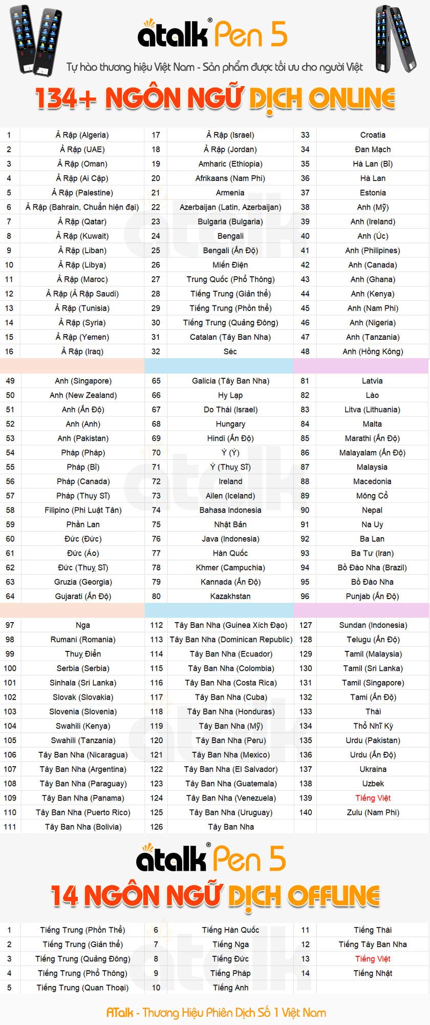 Số Lượng Ngôn Ngữ Online Và Offline ATalk Pen 5 Hỗ Trợ Phiên Dịch