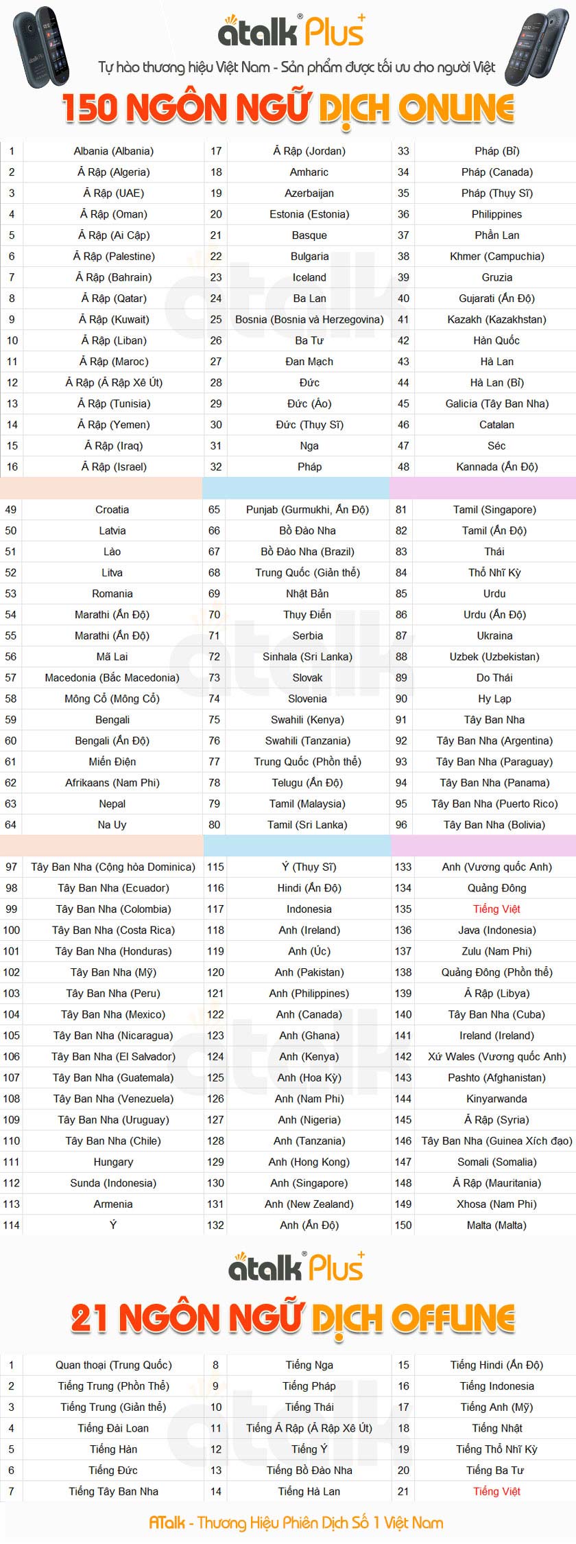 Số Ngôn Ngữ Online Và Offline Được Tích Hợp Trên Máy ATalk Plus+