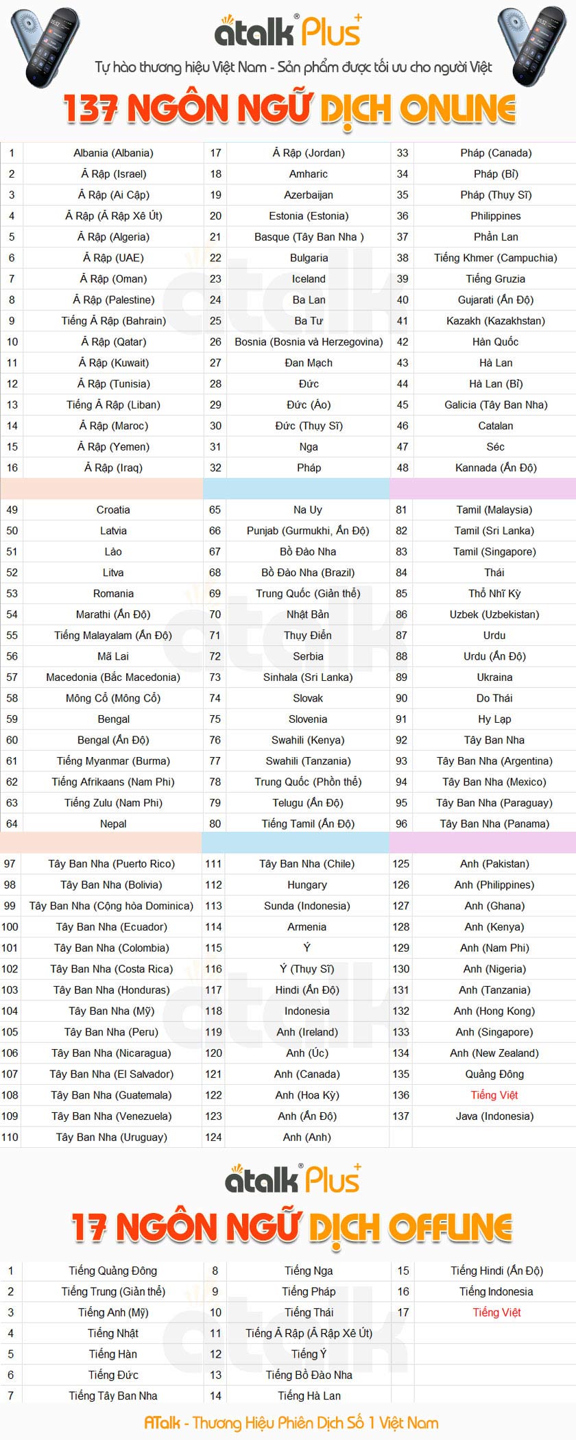 Danh Sách Ngôn Ngữ Online Và Offline Được Tích Hợp Trên Thiết Bị ATalk Plus+